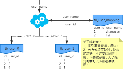 说一下公司常用MySQL分库分表方案