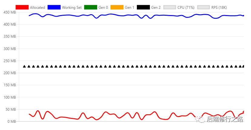 ASP.NET Core中的内存管理和垃圾回收(GC)