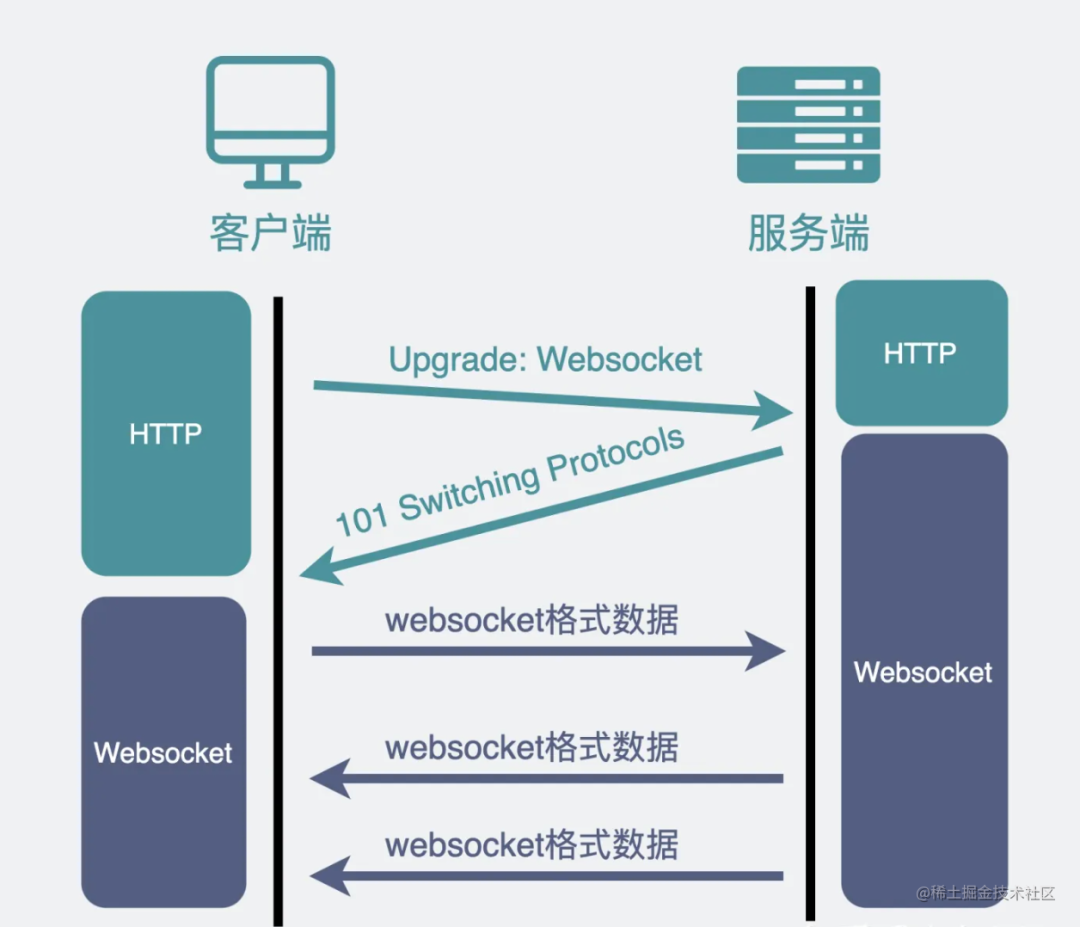 用 Node.js 手写 WebSocket 协议