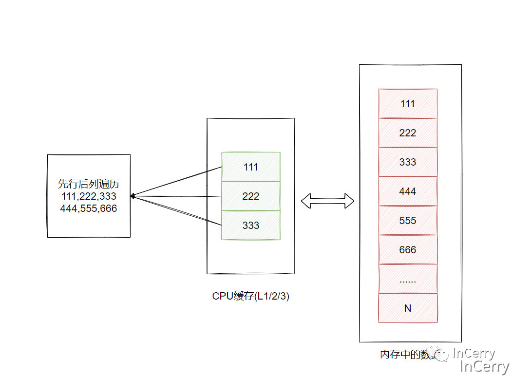 .NET遍历二维数组-先行/先列哪个更快?