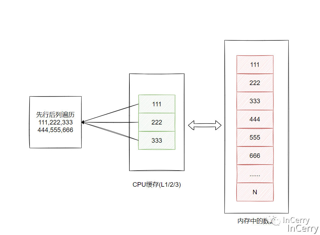 .NET遍历二维数组-先行/先列哪个更快？