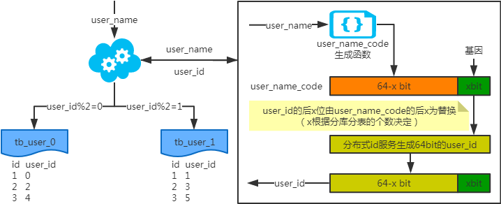 说一下公司常用MySQL分库分表方案