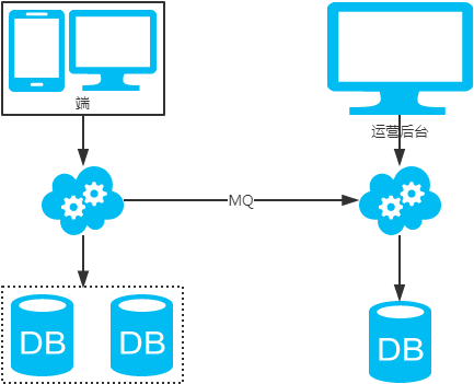 说一下公司常用MySQL分库分表方案