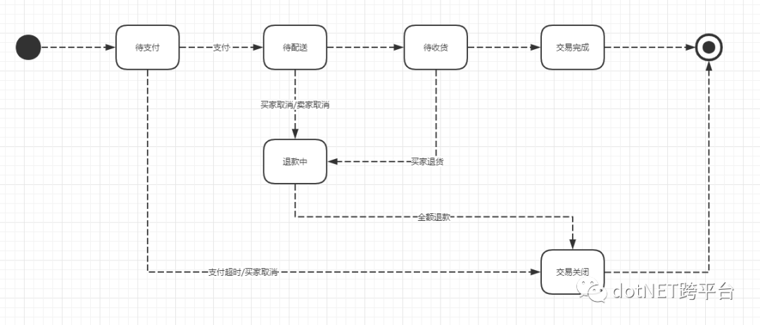 .Net轻量状态机Stateless