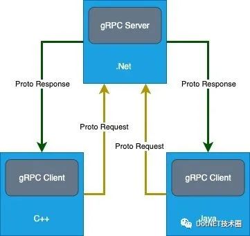 gRPC 原理详解与.NET 入门实例