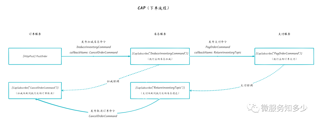 分布式事务| 使用 dotnetcore/CAP 的本地消息表模式