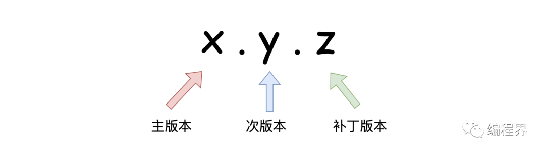 一次 yarn 安装依赖失败，让我重新认识了 NPM 版本号规则