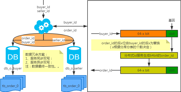 说一下公司常用MySQL分库分表方案