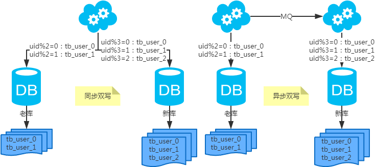 说一下公司常用MySQL分库分表方案