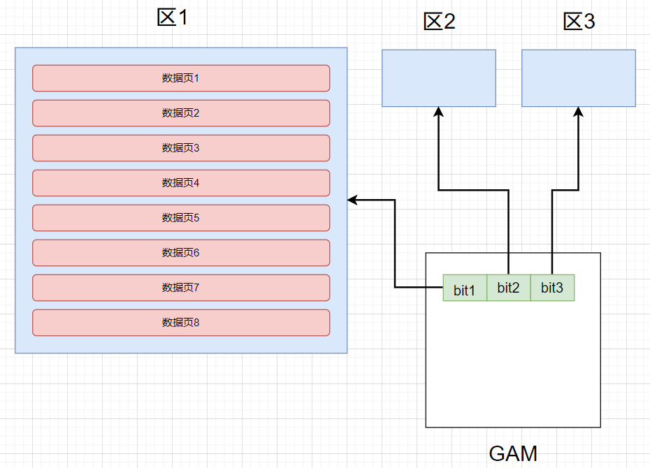 SQLSERVER的truncate和delete有区别吗?