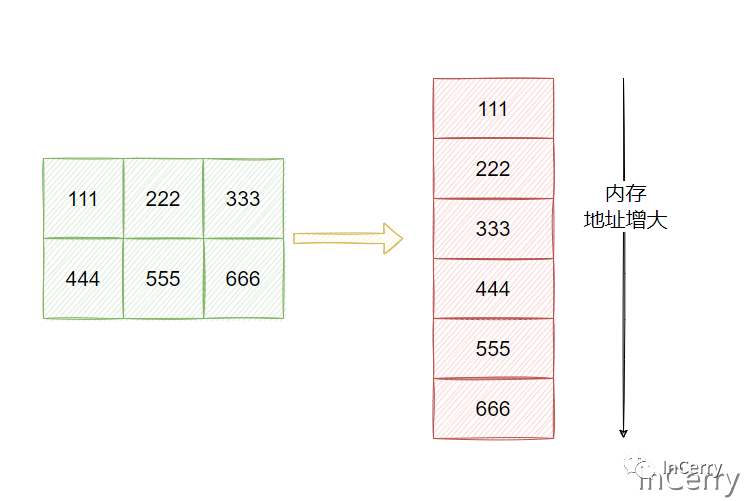 .NET遍历二维数组-先行/先列哪个更快?