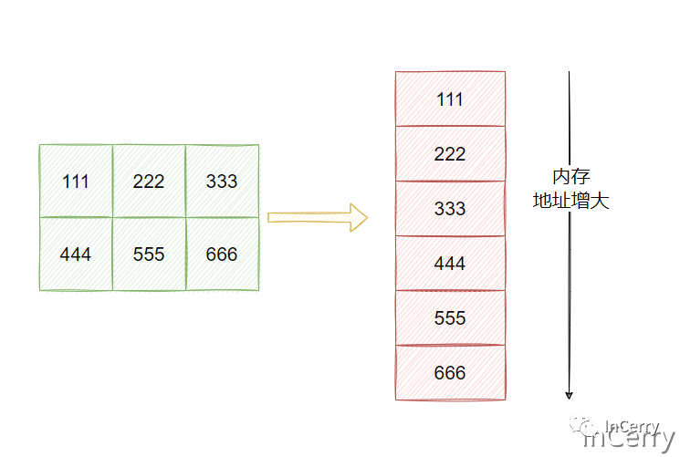 .NET遍历二维数组-先行/先列哪个更快？