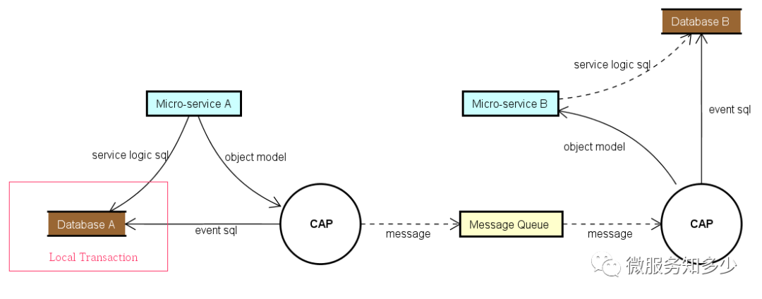 分布式事务| 使用 dotnetcore/CAP 的本地消息表模式