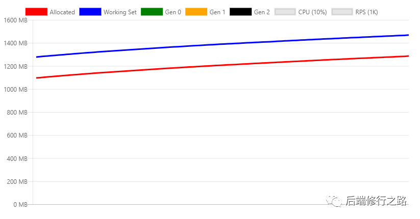 ASP.NET Core中的内存管理和垃圾回收(GC)