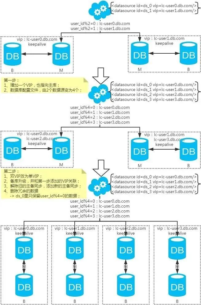 说一下公司常用MySQL分库分表方案