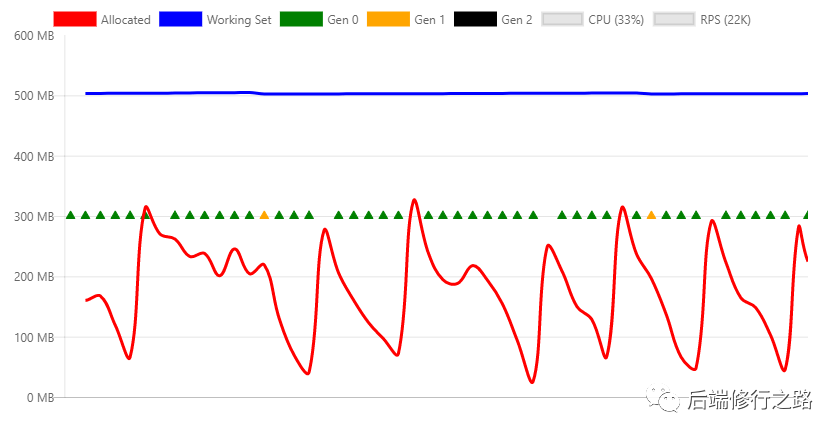 ASP.NET Core中的内存管理和垃圾回收(GC)