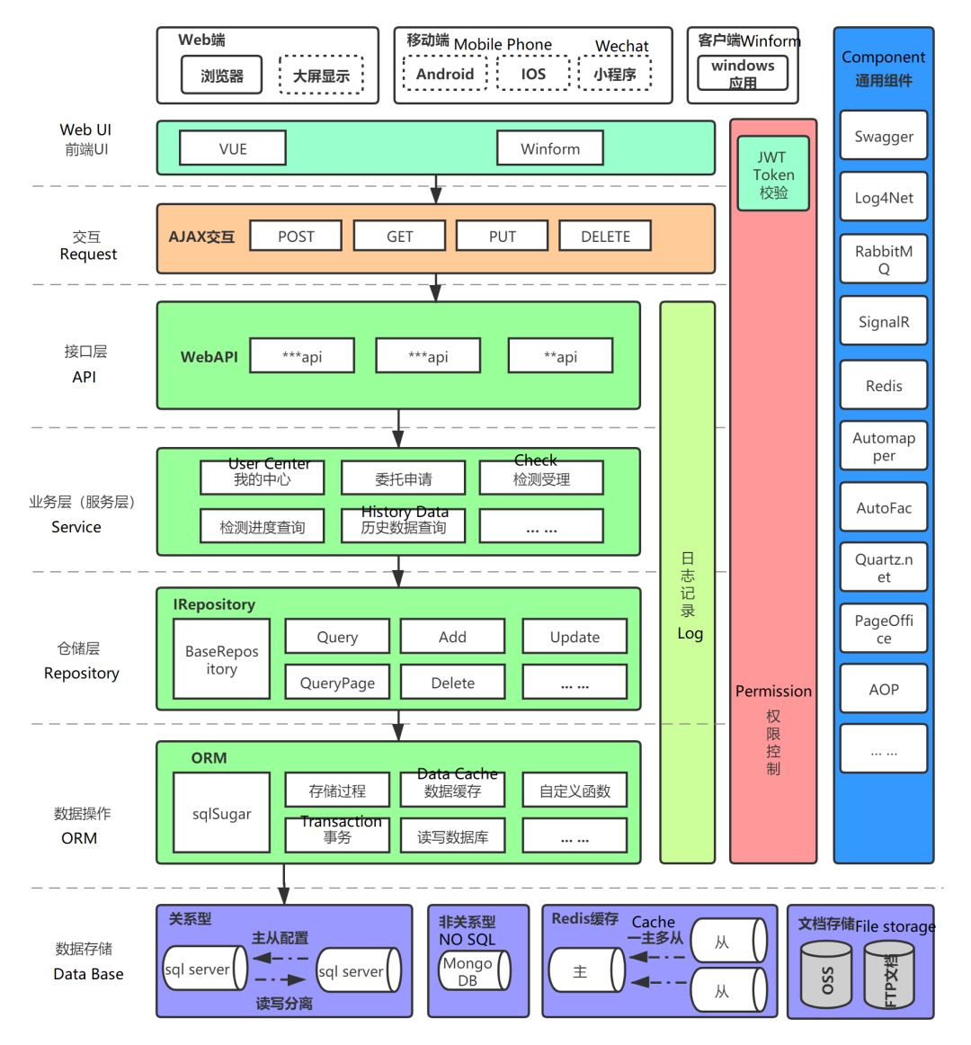 .NET Core/.NET5/.NET6 开源项目汇总：(权限)管理系统