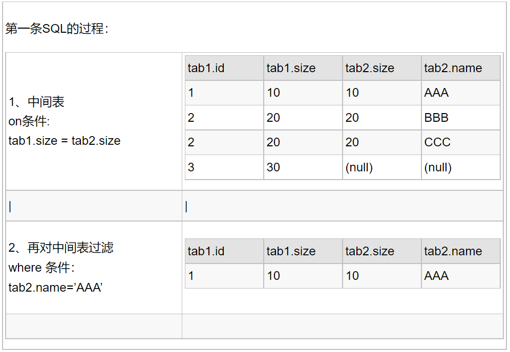 SQL 语句中 left join 后用 on 还是 where，区别大了！