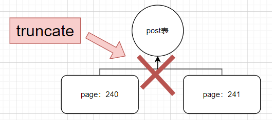 SQLSERVER的truncate和delete有区别吗?