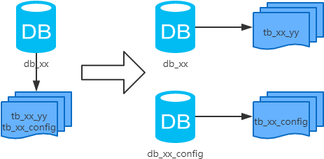 说一下公司常用MySQL分库分表方案