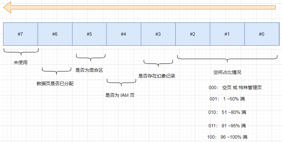 SQLSERVER 阻塞之 PFS 页到底是什么?
