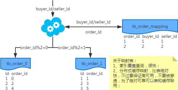 说一下公司常用MySQL分库分表方案