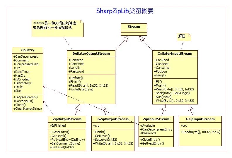 C#利用SharpZipLib生成压缩包