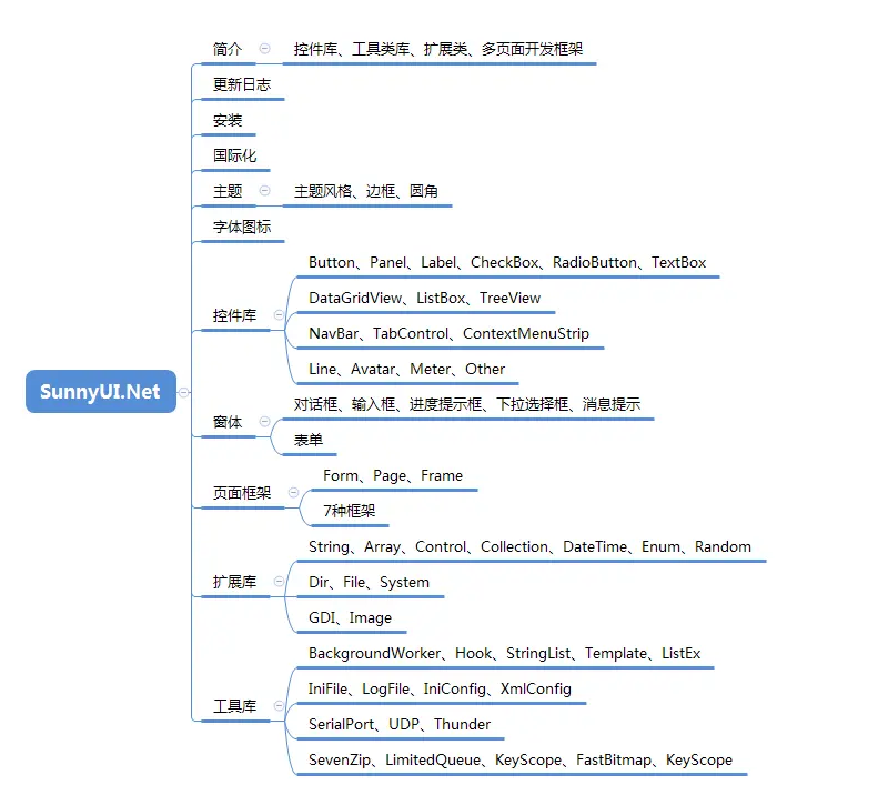 一个支持.Net 7的WinForm开源UI组件框架SunnyUI