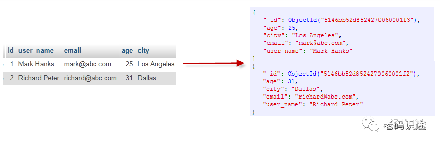 MongoDB系列文章之NoSQL基础及安装