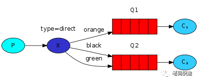 RabbitMQ系列文章之交换机类型简述
