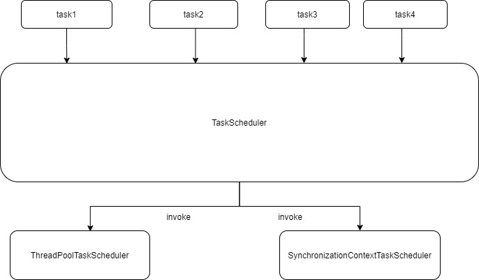.NET Core多线程通关 (1) Thread与Task