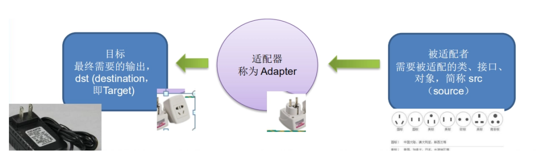 用一个例子学会适配器设计模式