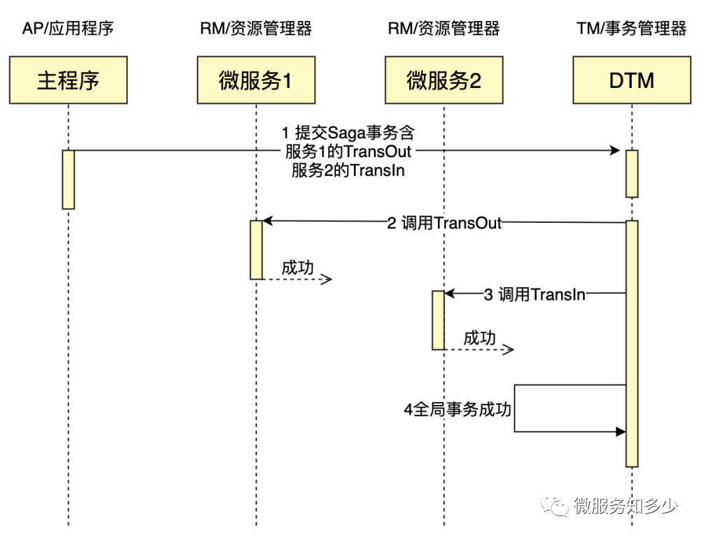 分布式事务 | 使用DTM 的Saga 模式