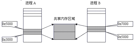 .NET 环境下跨进程、高频率读写数据