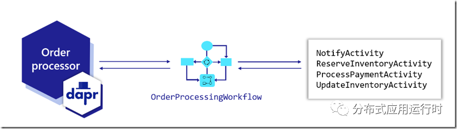 Dapr Workflow构建块的.NET Demo