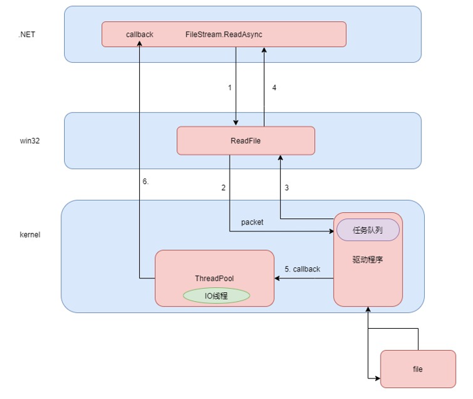 .NET Core多线程通关 (2) 异步