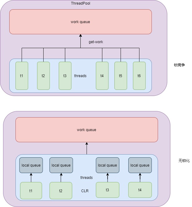 .NET Core多线程通关 (1) Thread与Task