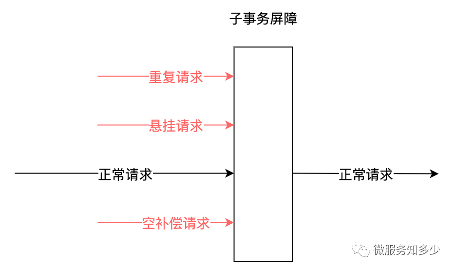 分布式事务 | 使用DTM 的Saga 模式