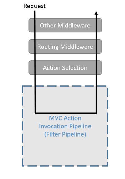 ASP.NET Core中的筛选器