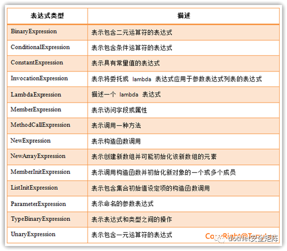 .NET 表达式树(Expression Tree) 执行命令