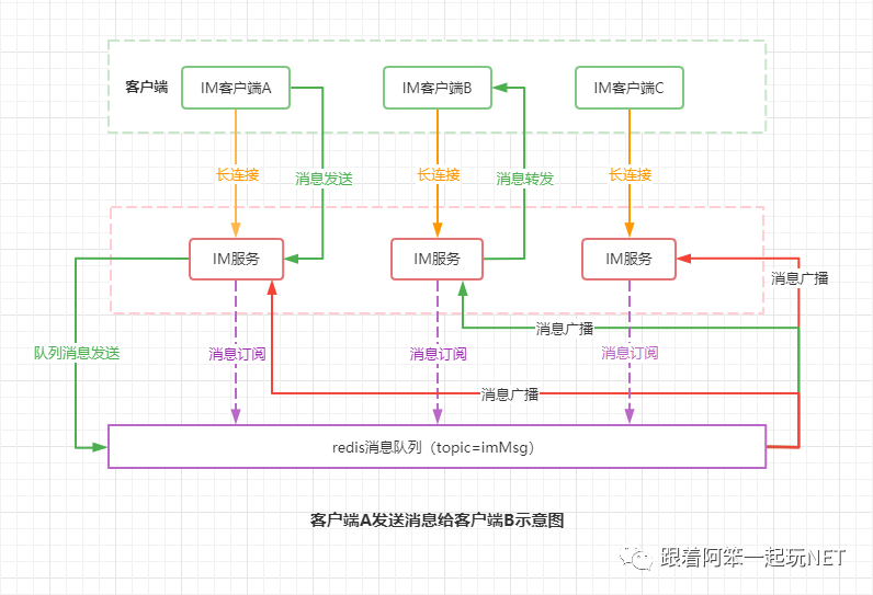 分布式IM及Netty服务集群解决方案