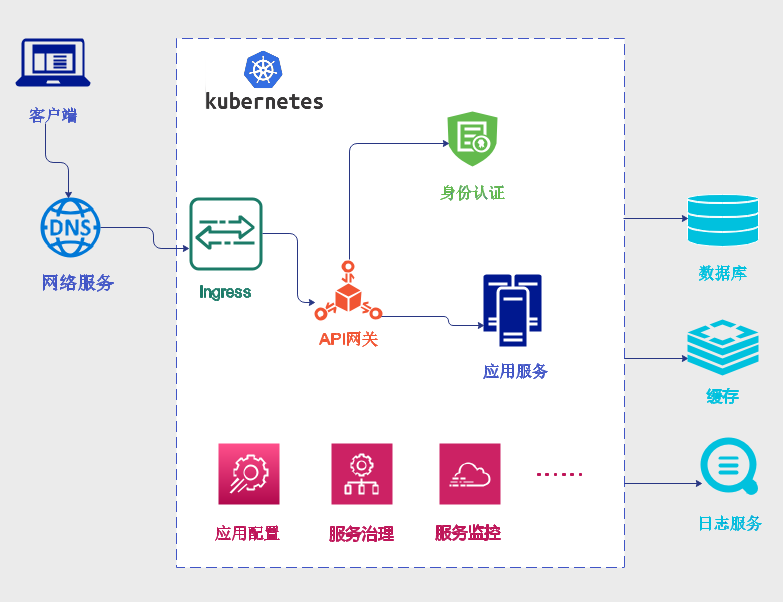 ABP vNext微服务架构详细教程——架构介绍