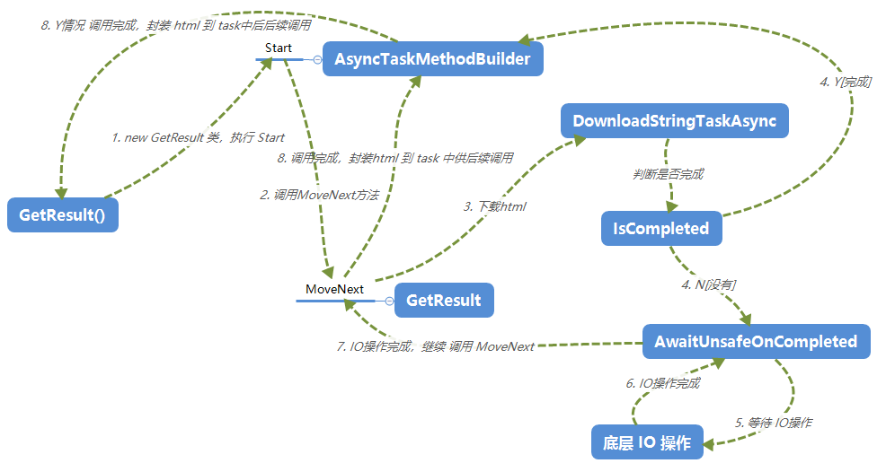 .NET Core多线程通关 (2) 异步