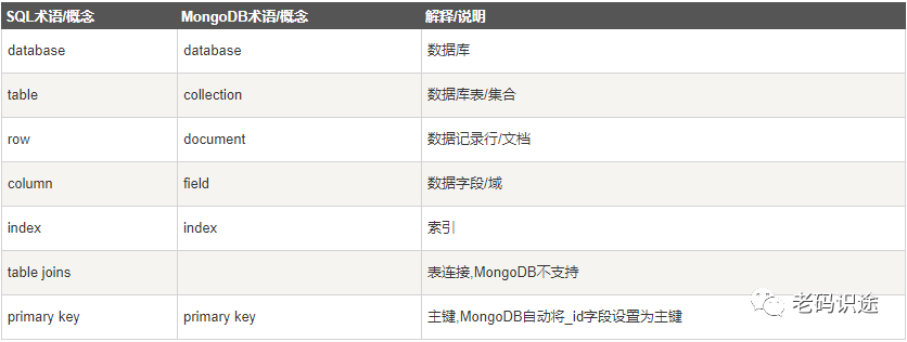 MongoDB系列文章之NoSQL基础及安装