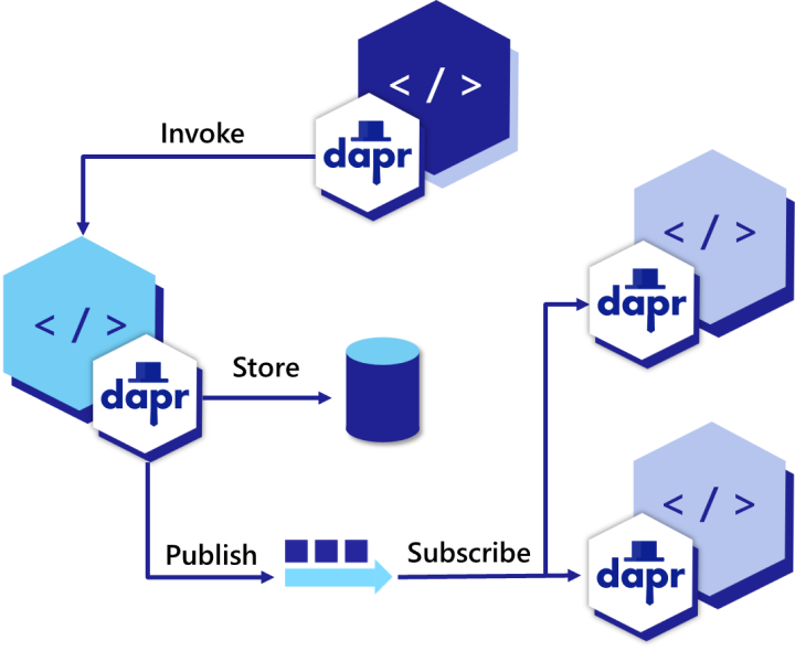 分布式应用运行时 Dapr:万物皆可 API