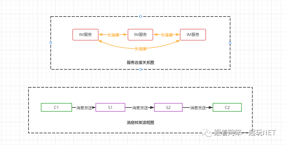 分布式IM及Netty服务集群解决方案