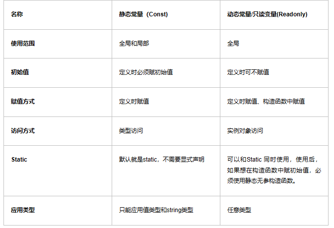 C# 关键字const和readonly的区别