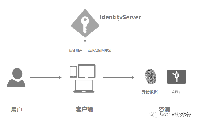 IdentityServer4系列 | 初识基础知识点