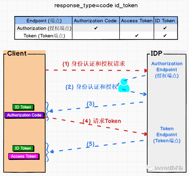 IdentityServer4系列 | 混合模式