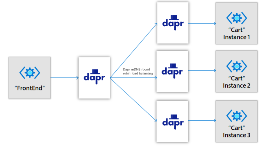 .NET 7 轻松上手Dapr之服务调用